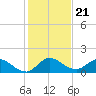 Turkey Point tide chart for Tuesday, December 21, 2021