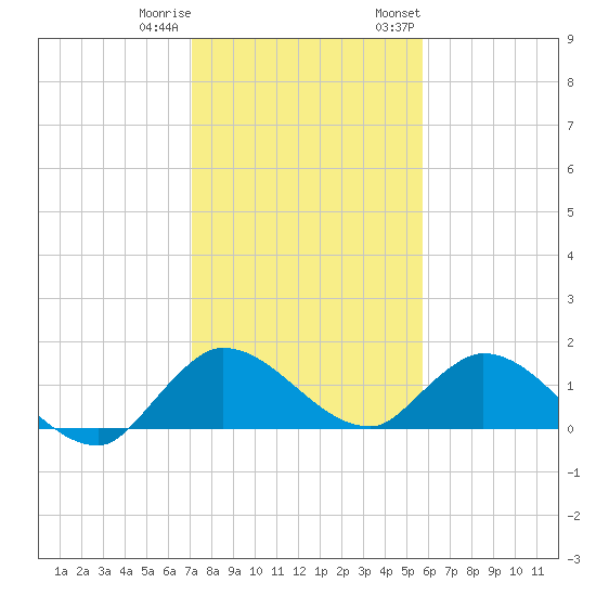 Turkey Point tide chart for Friday, December 31, 2021