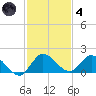 Turkey Point tide chart for Saturday, December 4, 2021