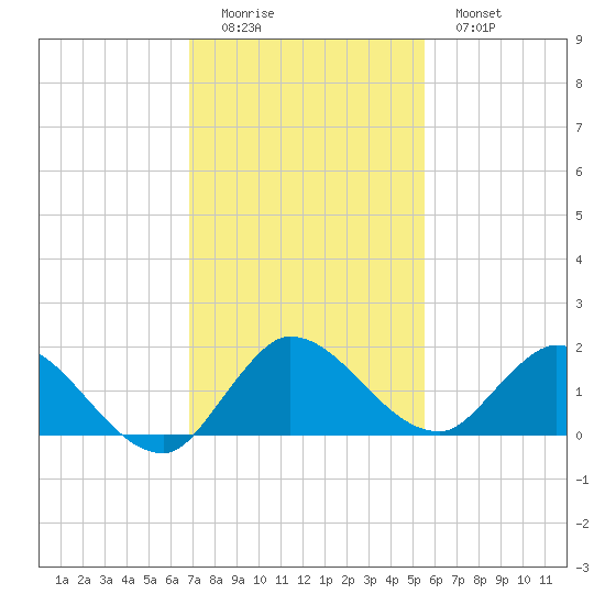 Turkey Point tide chart for Sunday, December 5, 2021