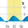 Turkey Point tide chart for Sunday, December 5, 2021