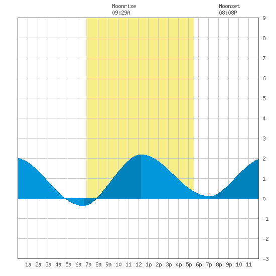 Turkey Point tide chart for Monday, December 6, 2021