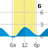 Turkey Point tide chart for Monday, December 6, 2021