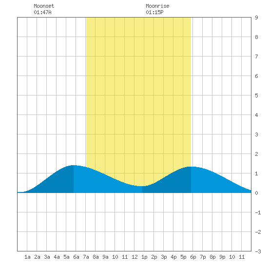 Turkey Point tide chart for Tuesday, January 11, 2022