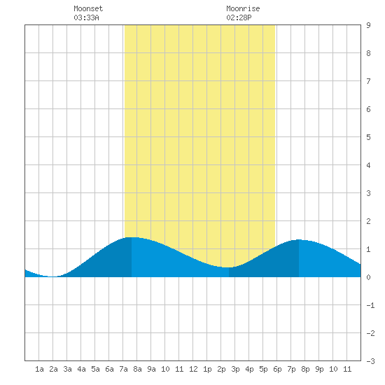 Turkey Point tide chart for Thursday, January 13, 2022