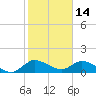Turkey Point tide chart for Friday, January 14, 2022