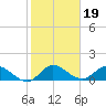 Turkey Point tide chart for Wednesday, January 19, 2022