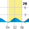 Turkey Point tide chart for Thursday, January 20, 2022