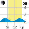Turkey Point tide chart for Tuesday, January 25, 2022