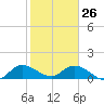 Turkey Point tide chart for Wednesday, January 26, 2022