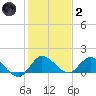Turkey Point tide chart for Sunday, January 2, 2022