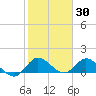 Turkey Point tide chart for Sunday, January 30, 2022
