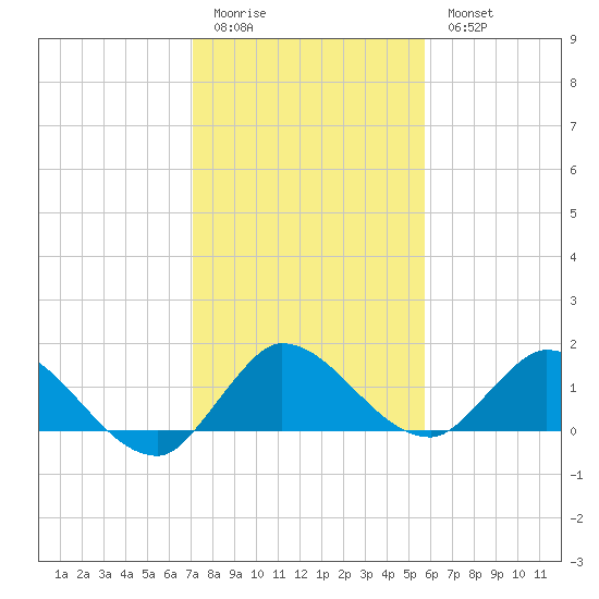 Turkey Point tide chart for Monday, January 3, 2022