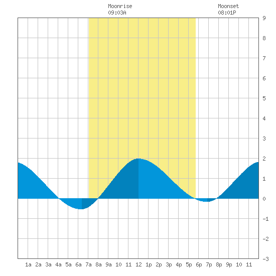 Turkey Point tide chart for Tuesday, January 4, 2022