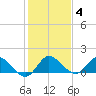 Turkey Point tide chart for Tuesday, January 4, 2022