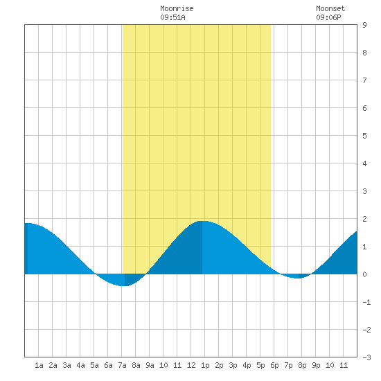 Turkey Point tide chart for Wednesday, January 5, 2022