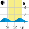 Turkey Point tide chart for Sunday, January 9, 2022