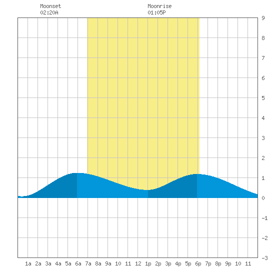 Turkey Point tide chart for Thursday, February 10, 2022