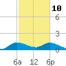 Turkey Point tide chart for Thursday, February 10, 2022