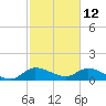 Turkey Point tide chart for Saturday, February 12, 2022