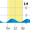 Turkey Point tide chart for Monday, February 14, 2022