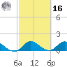 Turkey Point tide chart for Wednesday, February 16, 2022