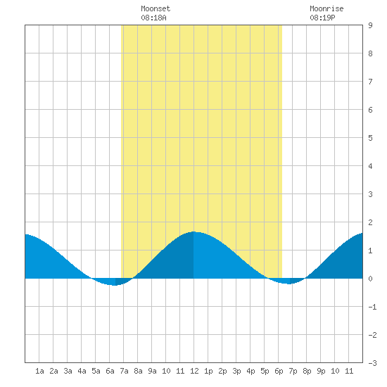 Turkey Point tide chart for Friday, February 18, 2022