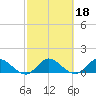 Turkey Point tide chart for Friday, February 18, 2022