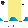 Turkey Point tide chart for Tuesday, February 1, 2022
