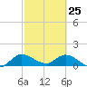 Turkey Point tide chart for Friday, February 25, 2022