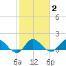 Turkey Point tide chart for Wednesday, February 2, 2022