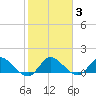 Turkey Point tide chart for Thursday, February 3, 2022