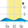 Turkey Point tide chart for Wednesday, February 9, 2022