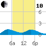 Turkey Point tide chart for Thursday, March 10, 2022