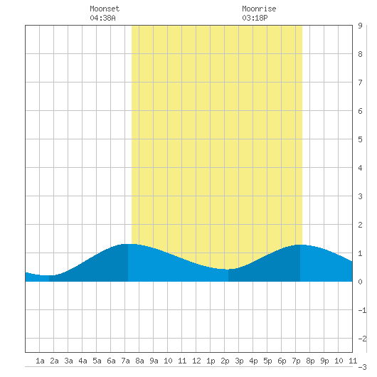 Turkey Point tide chart for Sunday, March 13, 2022