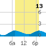 Turkey Point tide chart for Sunday, March 13, 2022