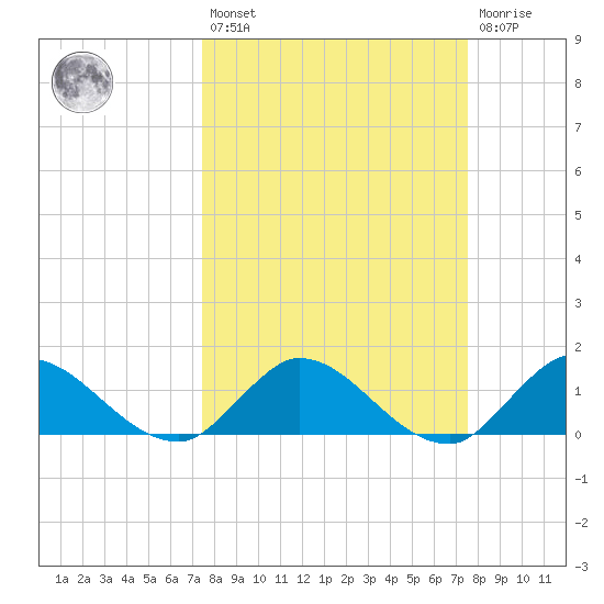Turkey Point tide chart for Friday, March 18, 2022