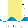 Turkey Point tide chart for Tuesday, March 1, 2022