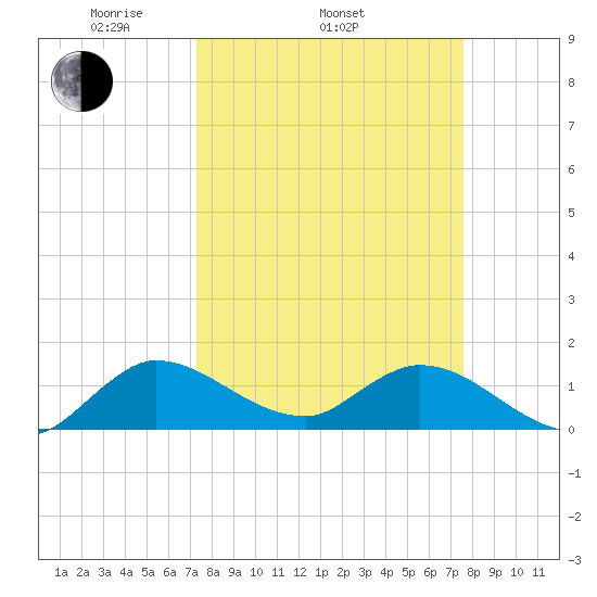 Turkey Point tide chart for Friday, March 25, 2022