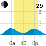 Turkey Point tide chart for Friday, March 25, 2022