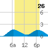 Turkey Point tide chart for Saturday, March 26, 2022