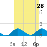 Turkey Point tide chart for Monday, March 28, 2022