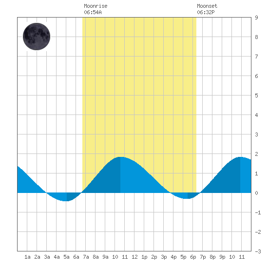 Turkey Point tide chart for Wednesday, March 2, 2022