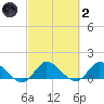 Turkey Point tide chart for Wednesday, March 2, 2022
