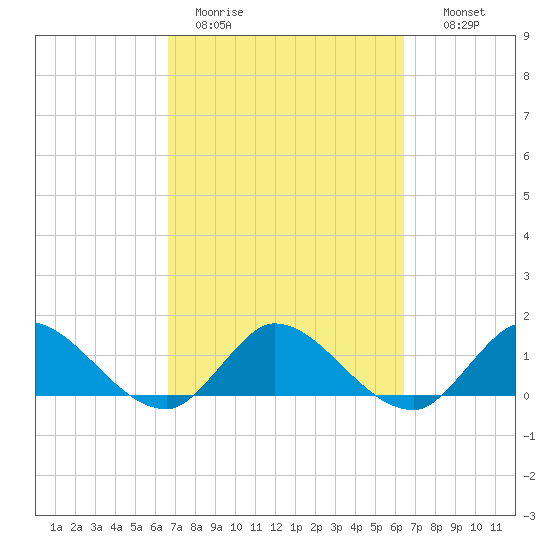 Turkey Point tide chart for Friday, March 4, 2022
