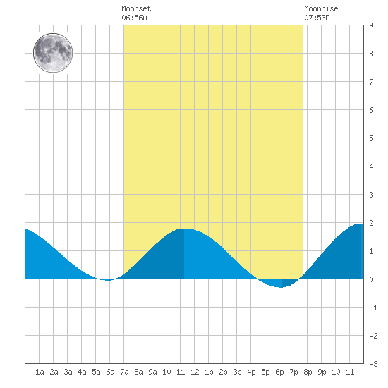 Turkey Point tide chart for Saturday, April 16, 2022