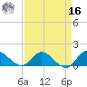 Turkey Point tide chart for Saturday, April 16, 2022