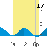Turkey Point tide chart for Sunday, April 17, 2022