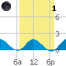 Turkey Point tide chart for Friday, April 1, 2022