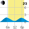 Turkey Point tide chart for Saturday, April 23, 2022